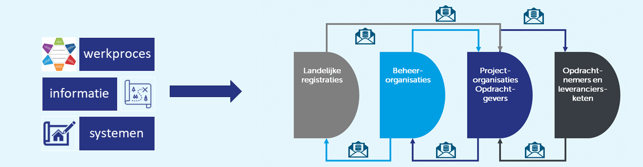 Visualisatie hoe vanuit een use case met werkproces, informatiebehoefte en gebruikte systemen gewerkt kan worden aan het afspreken van datapakketjes die worden uitgewisseld tussen landelijke voorzieningen, in de beheerorganisaties, in de projectorganisaties en met opdrachtnemers in het stedelijke gebied