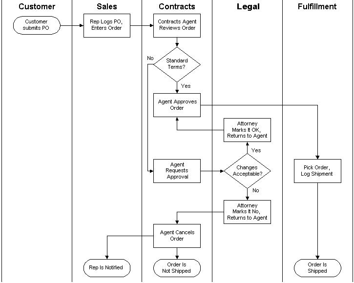 Een voorbeeld van een swimlane diagram