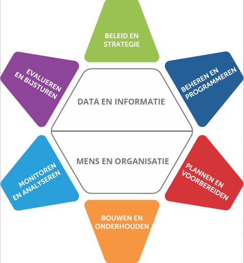 Het iAMPRo procesmodel met het primaire proces in een cirkel: (1) Beleid en strategie (2) Beheren en Programmeren (3) Plannen en voorbereiden (4) Bouwen en onderhouden (5) Monitoren en analyseren (6) Evalueren en bijsturen. Ondersteunen aan het primaire werkproces zijn twee onderdelen in het midden van de cirkel: (7) Data en informatie en (8) Mens en organisatie.