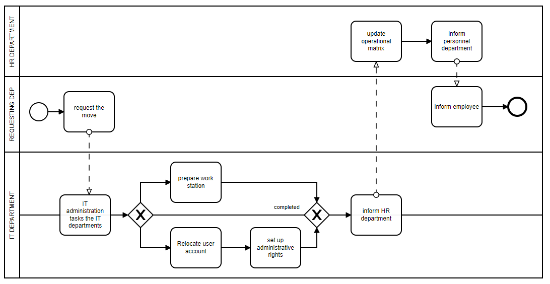 Een voorbeeld van een BPMN visualisatie