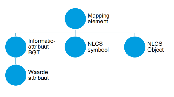 Visuele weergave van de mapping tussen BGT en NLCS. Waarbij gebruik wordt gemaakt van een mappingelement met daarbij BGT-attributen en waarden van de BGT attributen als informatie-attributen, en een relatie met de NLCS laagnaam en het NLCS symbool dat van toepassing is.