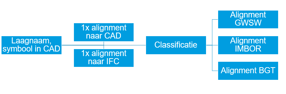 Visuele weergave van de matching tussen nlcs via een classificatie met de standaarden.