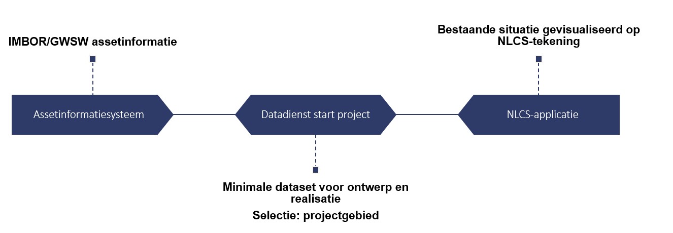 visuele weergave van de datadienst tussen assetinformatiesysteem met minimale dataset realisatie en ontwerp, uitwisselen dataset van projectgebed en de nlcs-applicatie die deze transformeert naar een NLCS-tekening