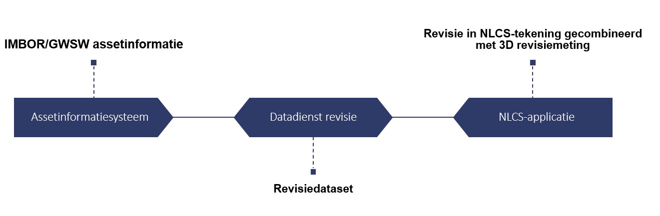 visuele weergave van de datadienst tussen assetinformatiesysteem met minimale dataset revisie, uitwisselen dataset nieuwe situatie projectgebed en de nlcs-applicatie die een NLCS-revisietekening kan leveren met een revisiedataset erbij