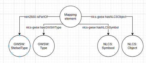 Visuele weergave van de mapping tussen GWSW en NLCS. Waarbij gebruik wordt gemaakt van een mappingelement met daarbij een relatie wordt gelegd met objecttypen en stelseltypen uit GWSW, en een relatie met de NLCS laagnaam en het NLCS symbool dat van toepassing is.