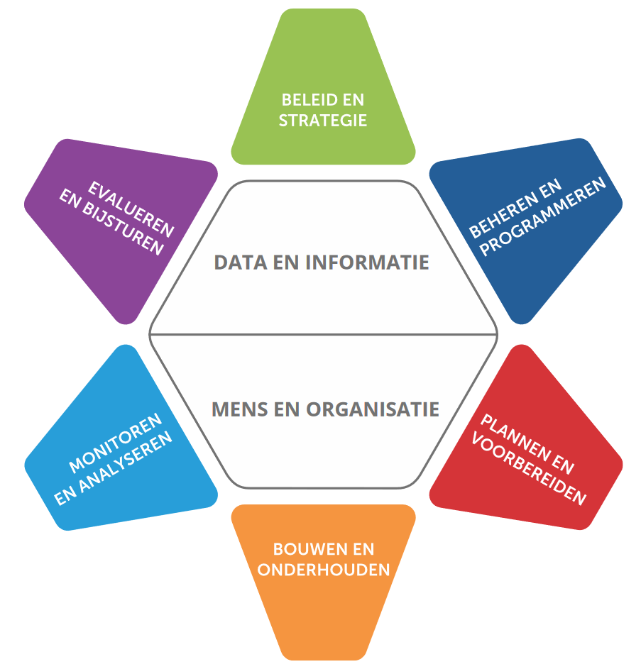 visuele weergave van de zes processtappen van iAMPro: 1. Beleid en Strategie; 2. Beheren en programmeren; 3. plannen en voorbereiden; 4. Bouwen en onderhouden; 5. monitoren en analyseren; 6. evalueren en bijsturen. In het midden data en informatie en mens en organisatie, de voorwaarden om alle zes stappen goed te kunnen uitvoeren.