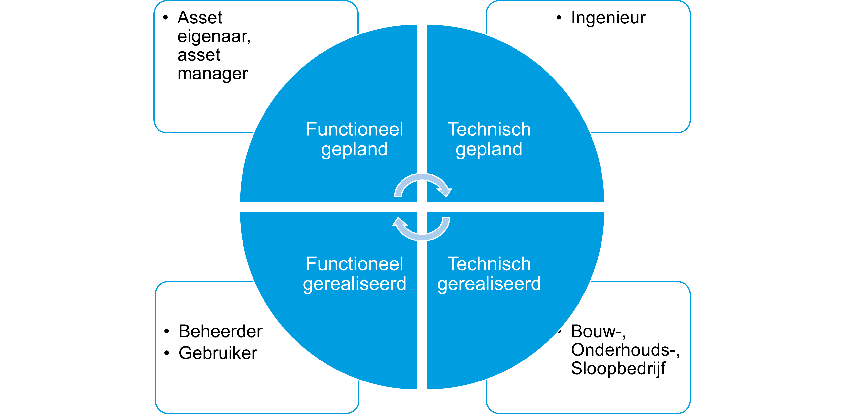 visuele weergave van een cyclisch proces met daarin de 4 fases die zowel in ontwikkeling, onderhoud en ontmanteling  terugkomen: 1. Fucntnioneel gepland (Asset eigenaar, asset manager), Technisch gepland (Ingenieur), Technisch gerealiseerd (Bouw-, Onderhouds-, Sloopbedrijf), Functioneel gerealiseerd (Beheerder, Gebruiker).
 