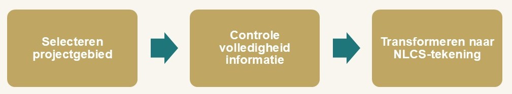 visuele weergave van de drie stappen: 1. Selecteren projectgebied, 2. Controle volledigheid informatie, 3. Transformeren naar NLCS-tekening