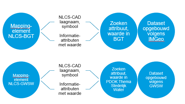 Visuele weergave van de matching tussen nlcs en een dataset, via laagnaam en de symbolen uit NLCS en de attributen en domeinwaarden uit een standaard.