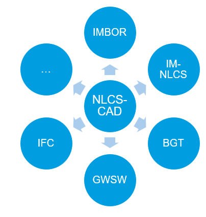 Visuele weergave van de matching tussen nlcs en een standaard.
