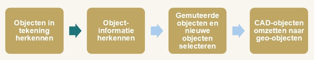 visuele weergave van de drie stappen: 1. Objecten in tekening herkennen; 2. Object-informatie herkennen; 3. Gemuteerde objecten en nieuwe objecten selecteren; 4. CAD-objecten omzetten naar geo-objecten.