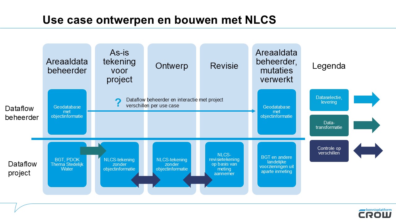 Visuele weergave van ontwerpen en bouwen met NLCS zoals beschreven in de tekst.