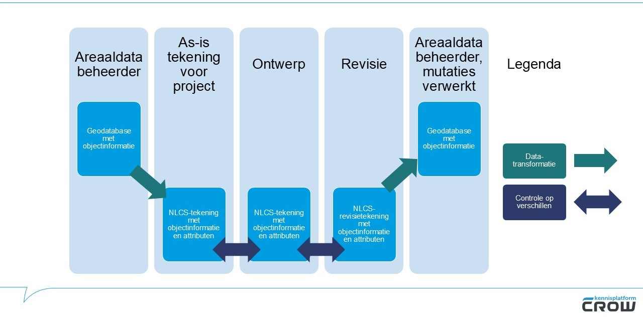 Visuele weergave van de pilot van Dordrecht zoals beschreven in de tekst.