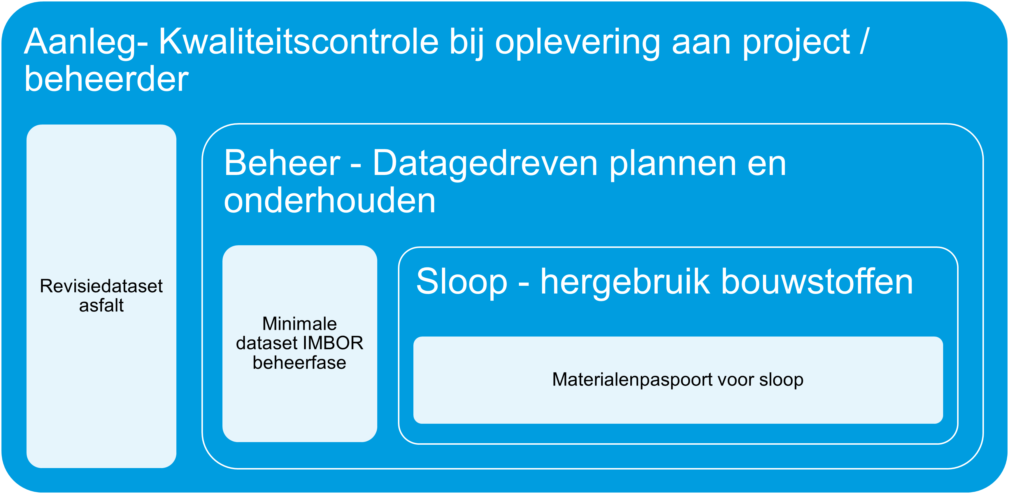 visuele weergave van het productpaspoort met data-elementen Aanleg- Kwaliteitscontrole bij oplevering aan project / beheerder, Revisiedataset asfalt
Beheer - Datagedreven plannen en onderhouden, Minimale dataset IMBOR beheerfase,  Sloop - hergebruik bouwstoffen, Materialenpaspoort voor sloop
