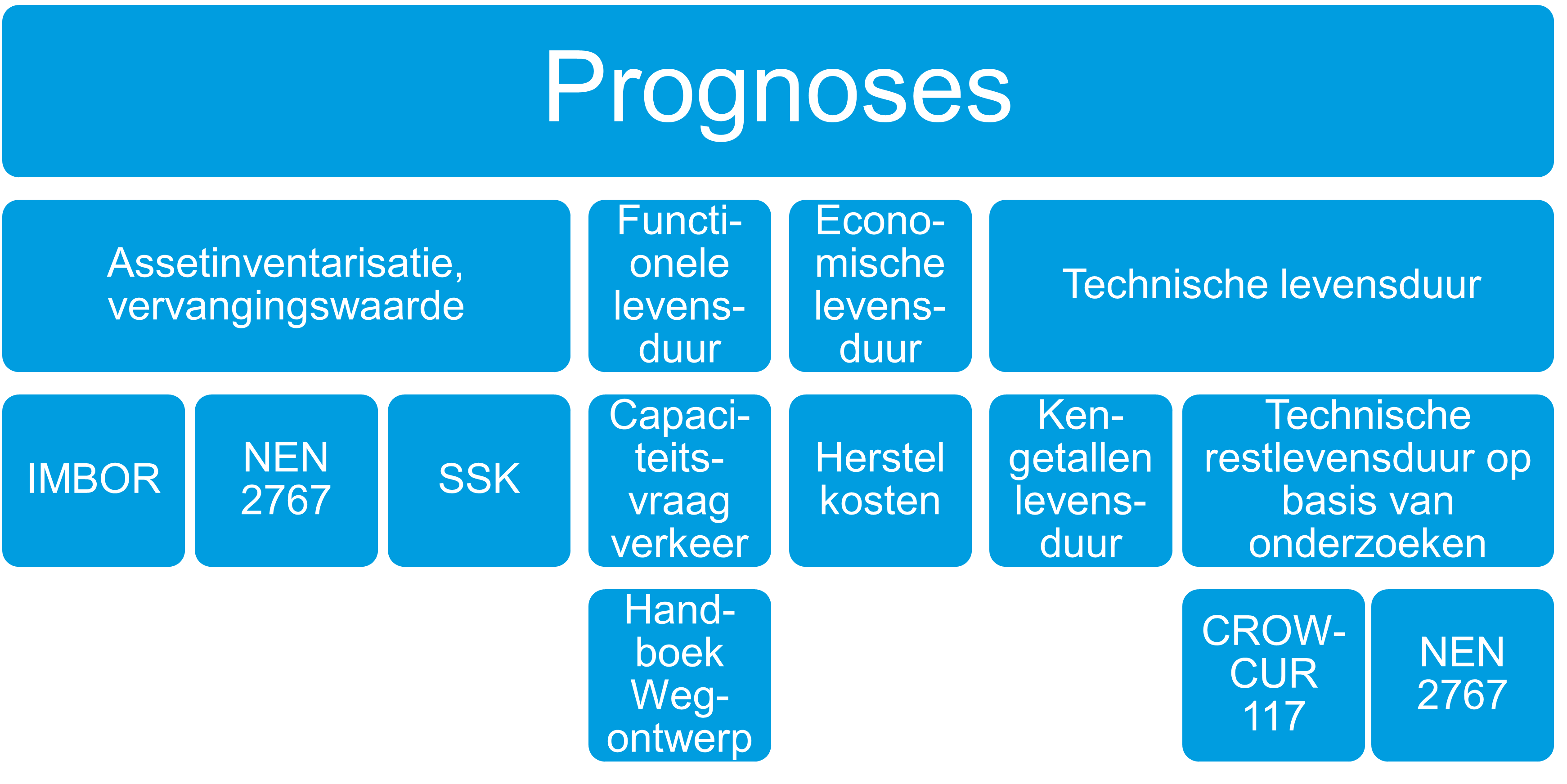 visuele weergave van de prognoses: Assetinventarisatie, vervangingswaarde (IMBOR, NEN 2767, SSK), Functionele levensduur (Handboek Wegontwerp), Economische levensduur (herstelkosten), Technische levensduur (kengetallen levensduur, Technische restlevensduur op basis van onderzoeken uit CROW-CUR 117 en NEN 2767, Vervangingswaarde (SSK)
 