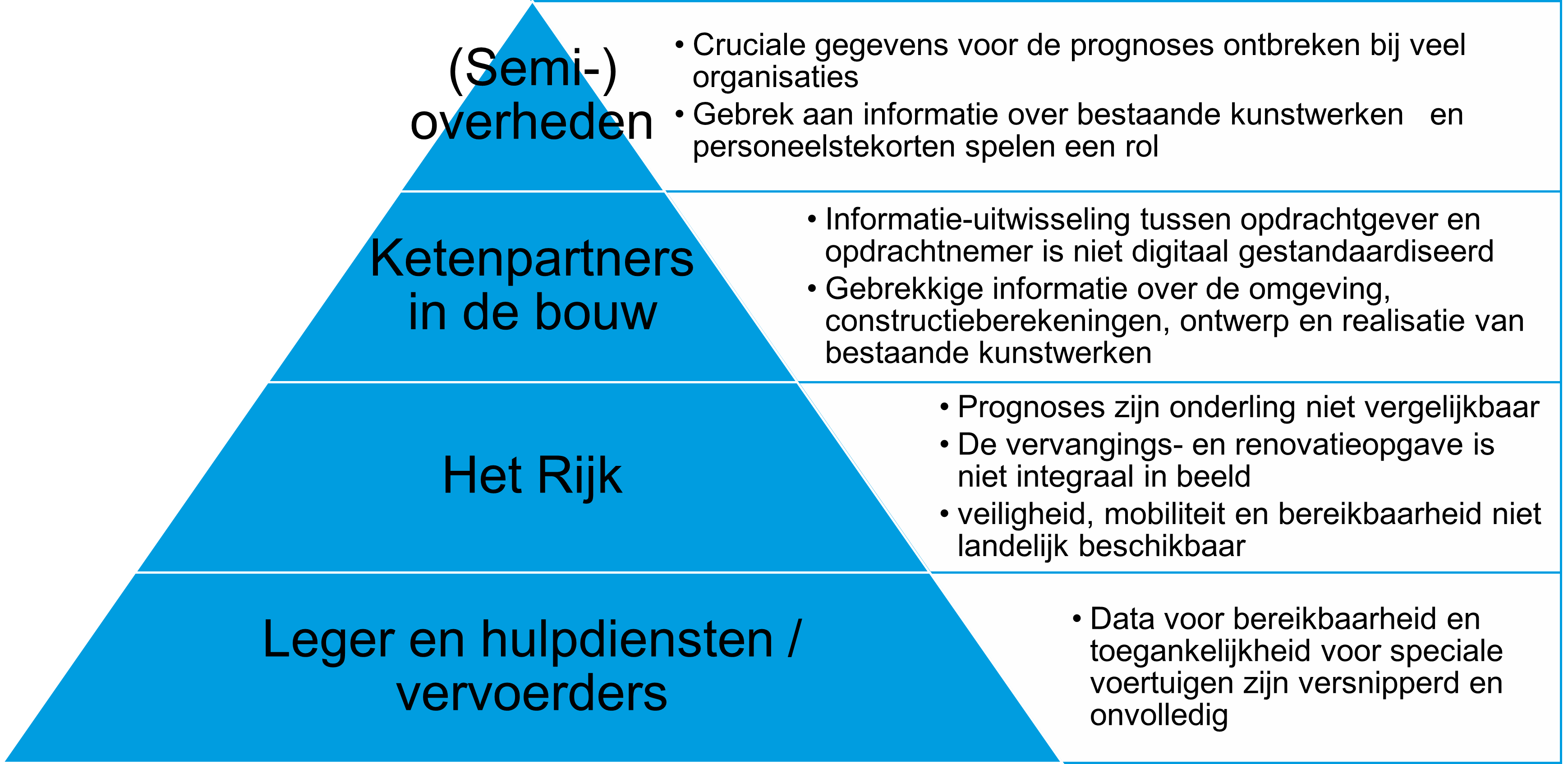 visuele weergave van een piramide met van boven naar onderen: (Semi-) overheden (    Cruciale gegevens voor de prognoses ontbreken bij veel organisaties, Gebrek aan informatie over bestaande kunstwerken en personeelstekorten spelen een rol), Ketenpartners in de bouw (Informatie-uitwisseling tussen opdrachtgever en opdrachtnemer is niet digitaal gestandaardiseerd, Gebrekkige informatie over de omgeving, constructieberekeningen, ontwerp en relisatie van bestaande kunstwerken), Het Rijk /  Leger en hulpdiensten / vervoerders (Prognoses zijn onderling niet vergelijkbaar, Data voor beoordeling veiligheid, mobiliteit en bereikbaarheid niet landelijk beschikbaar).
 