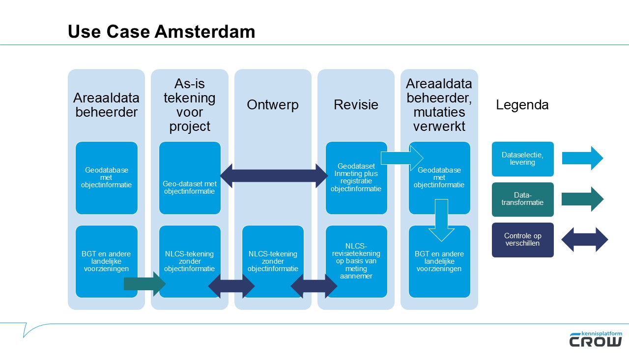 Visuele weergave van de use case van Amsterdam zoals beschreven in de tekst.