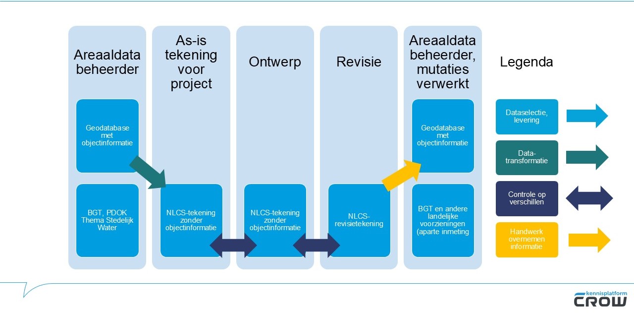 Visuele weergave van de use case van Nijmegen zoals beschreven in de tekst.