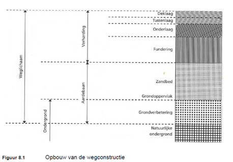 visuele weergave van de opbouw van de wegconstructie, van onder naar boven: Natuurlijke ondergrond,  grondverbetering, grondoppervlak, zandbed, fundering, onderlaag, tussenlaag, deklaag
